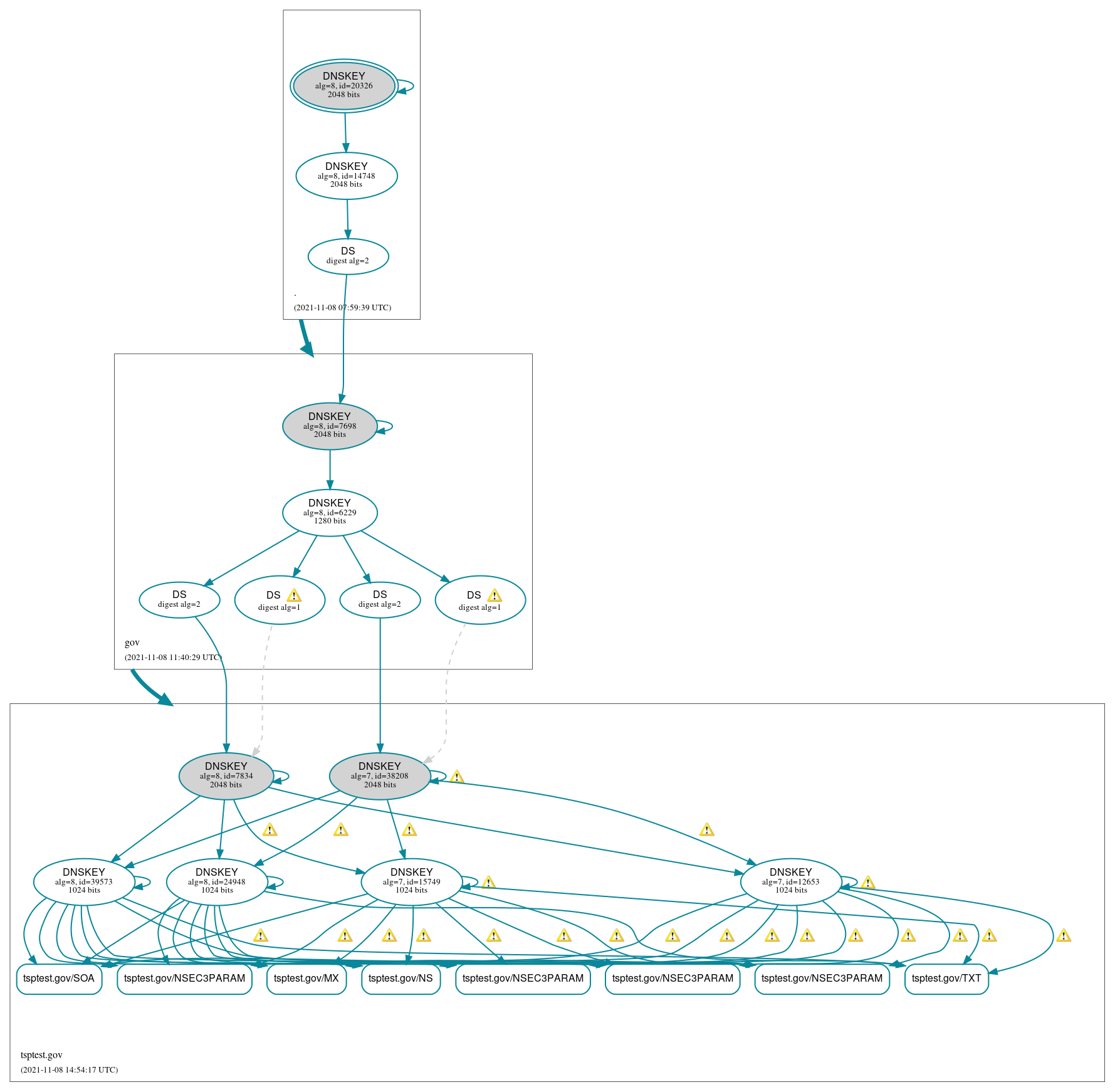 DNSSEC authentication graph