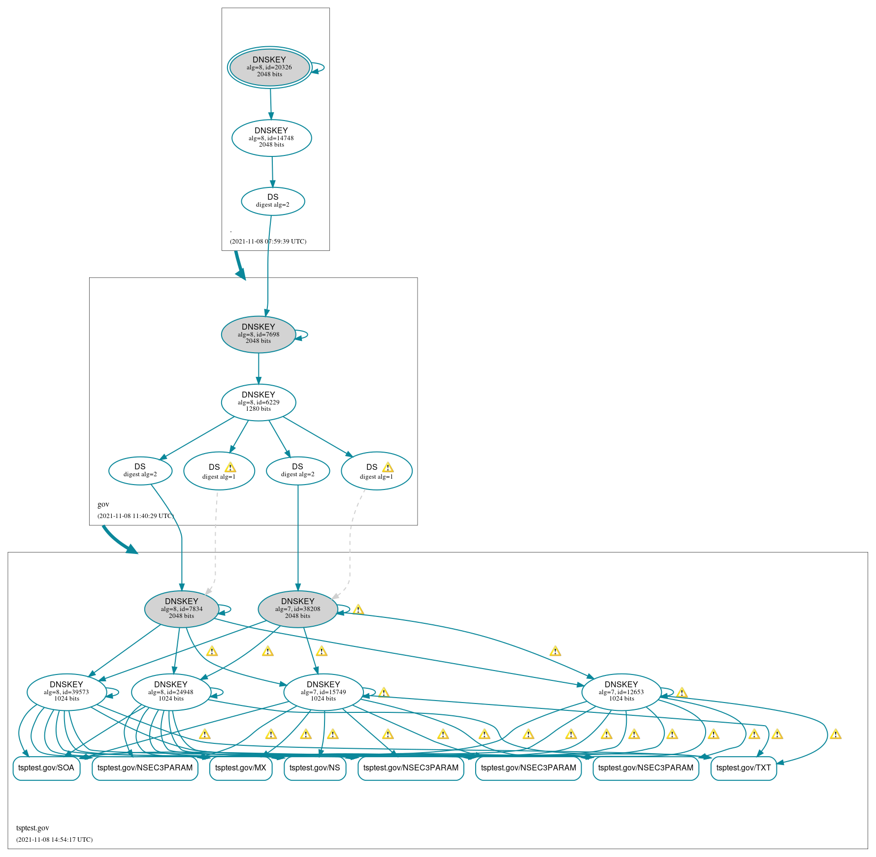 DNSSEC authentication graph