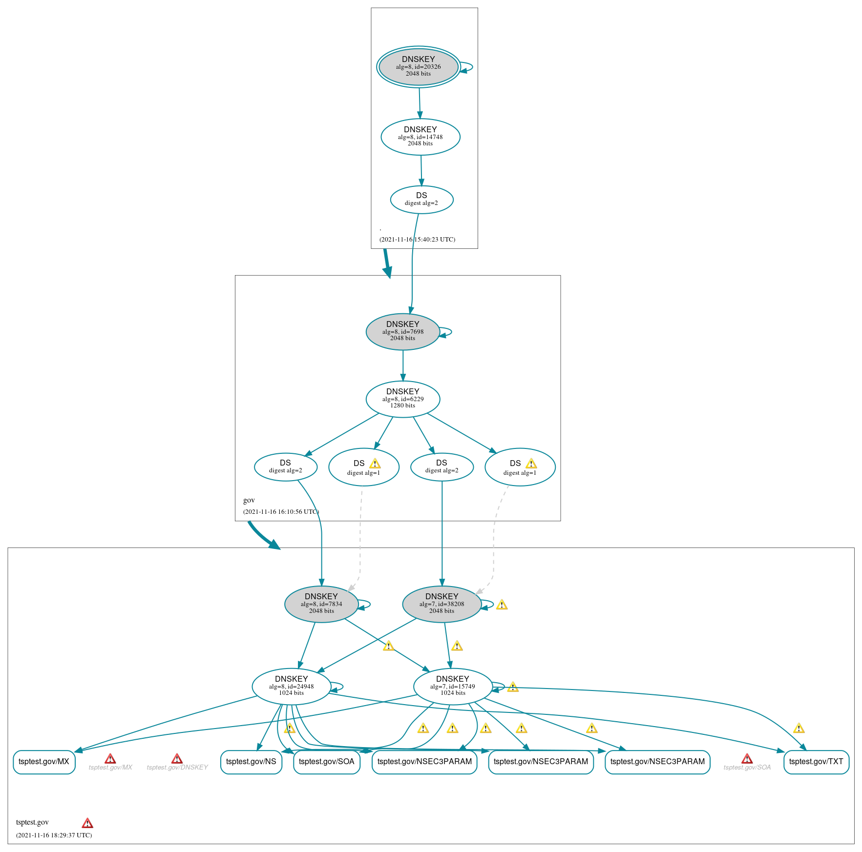 DNSSEC authentication graph