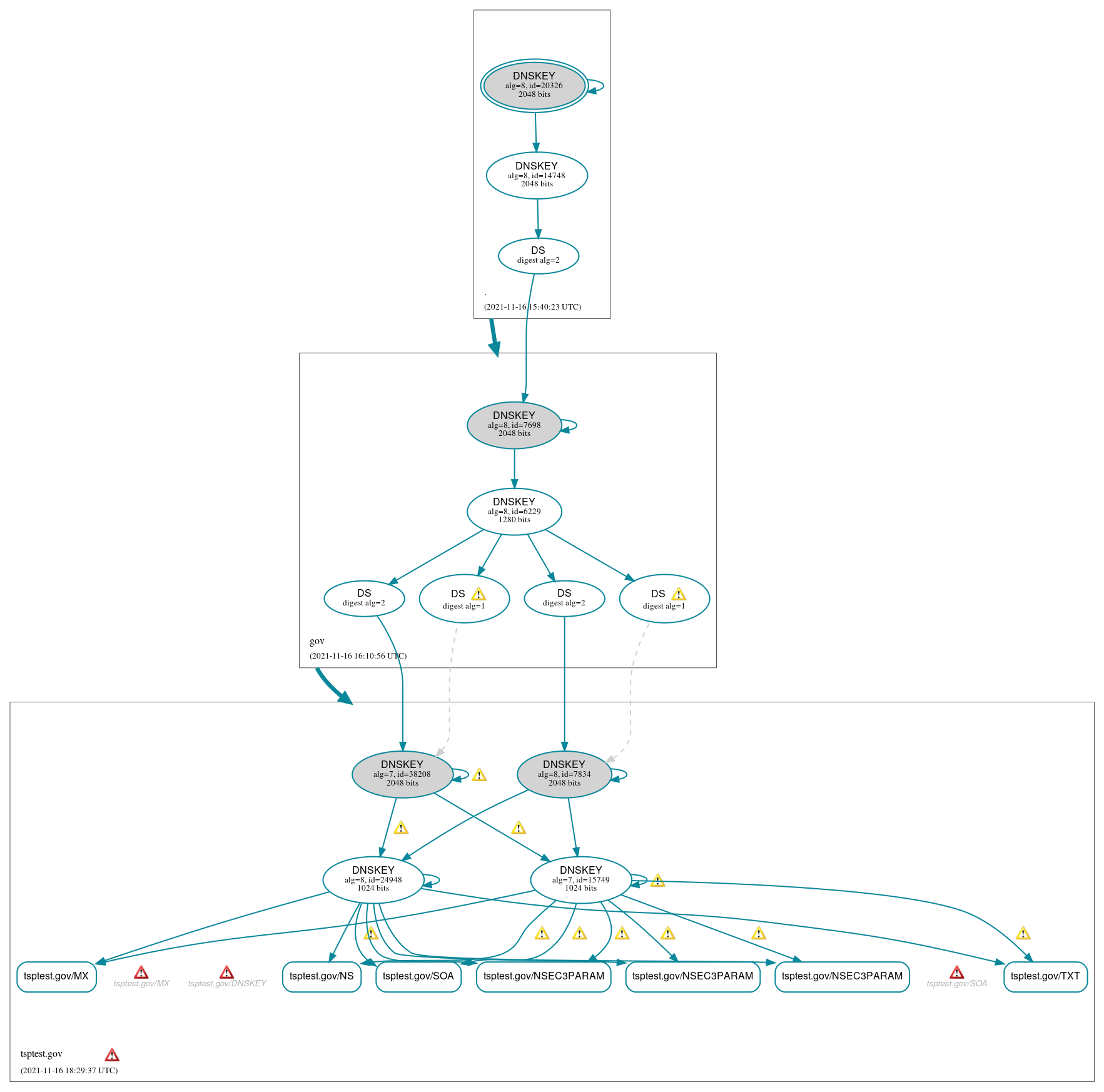 DNSSEC authentication graph