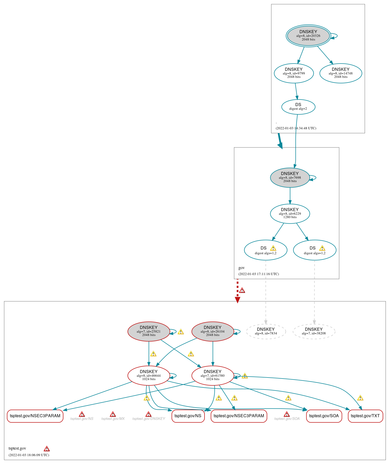 DNSSEC authentication graph