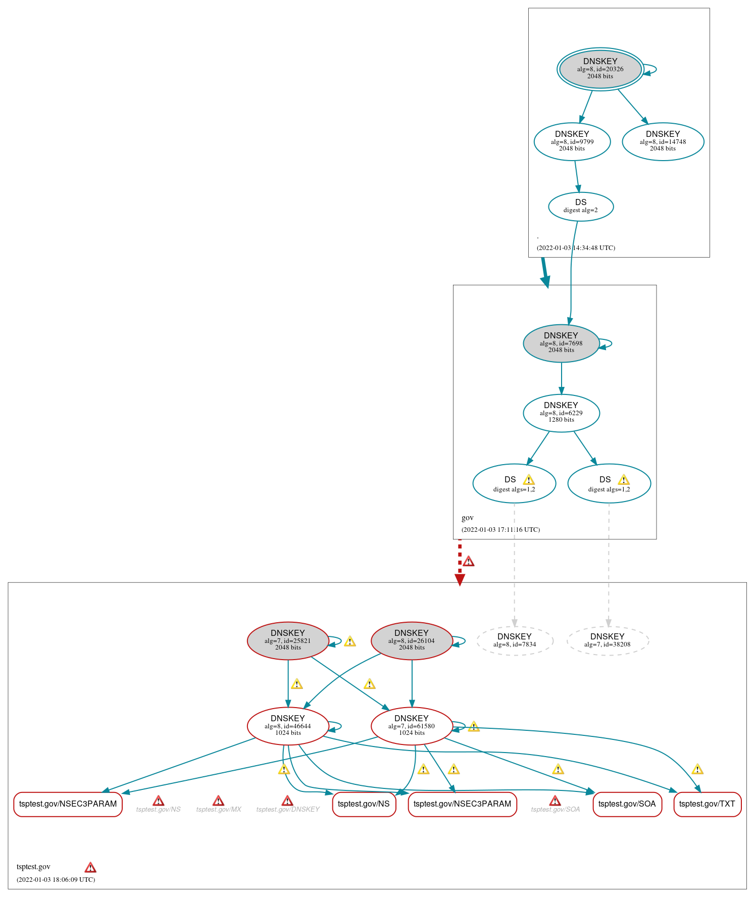 DNSSEC authentication graph