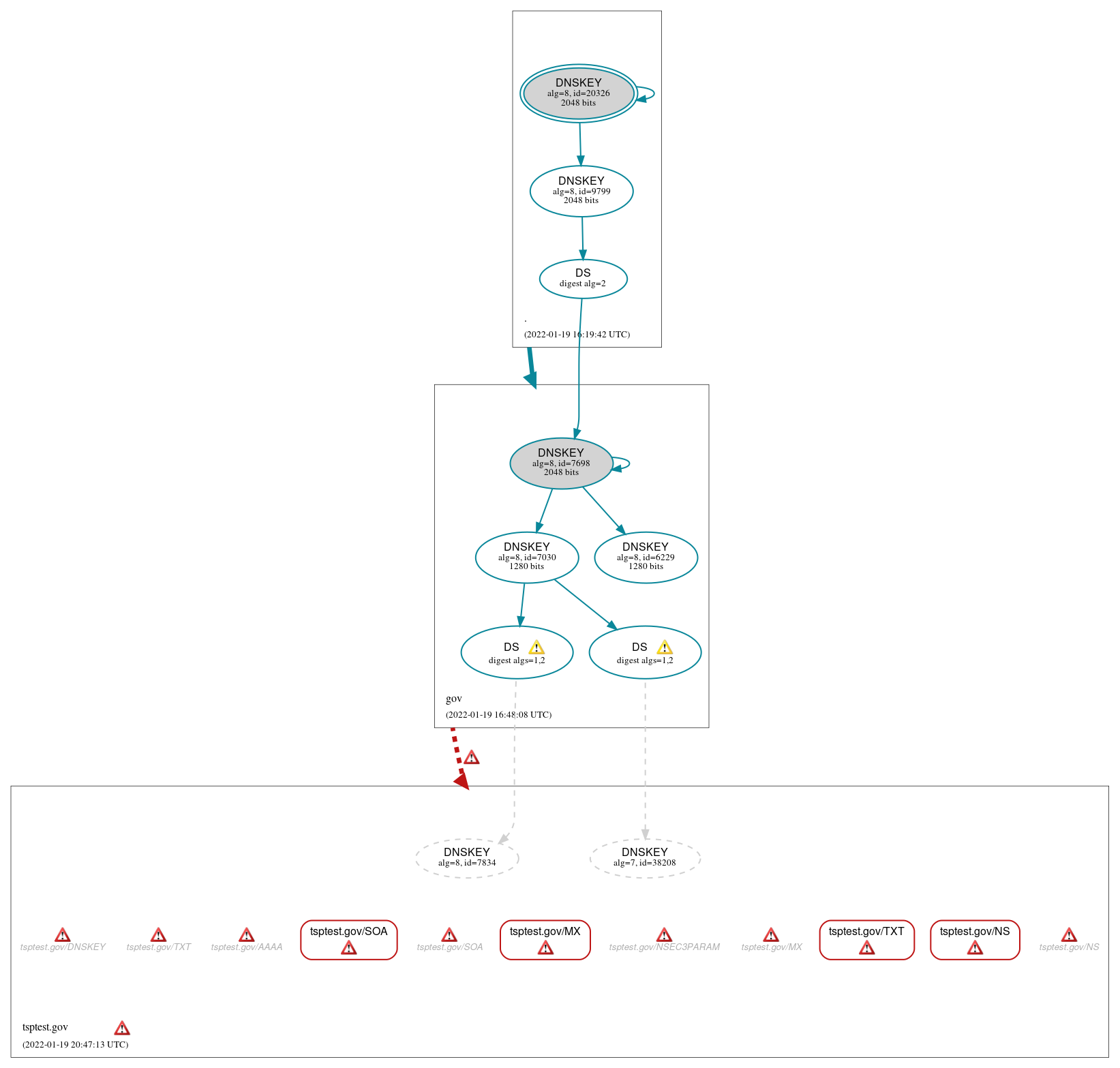 DNSSEC authentication graph