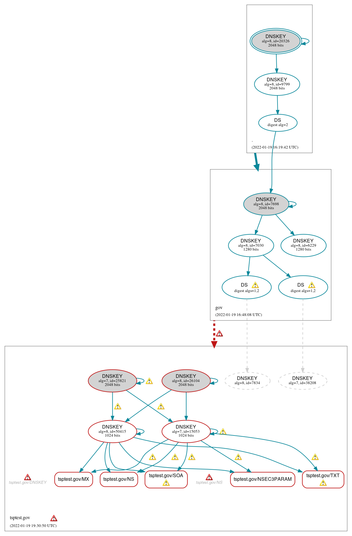 DNSSEC authentication graph