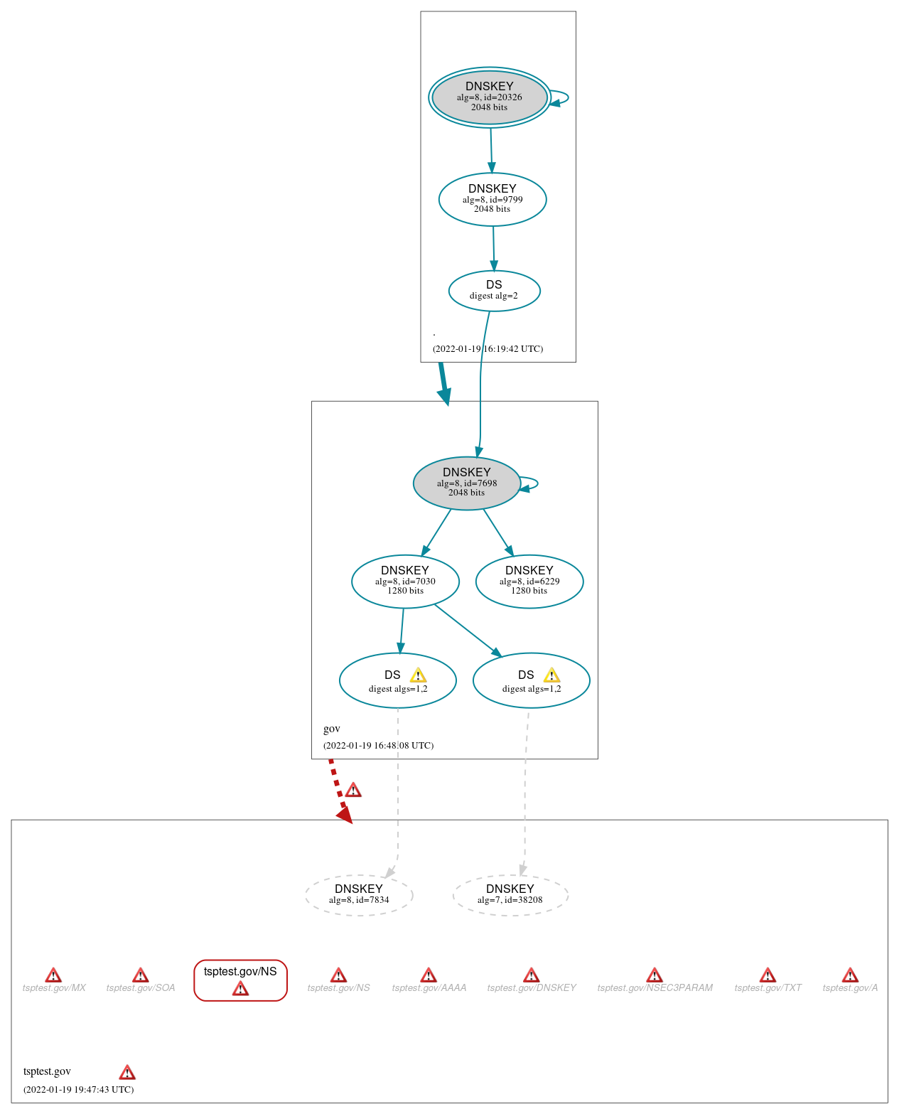 DNSSEC authentication graph