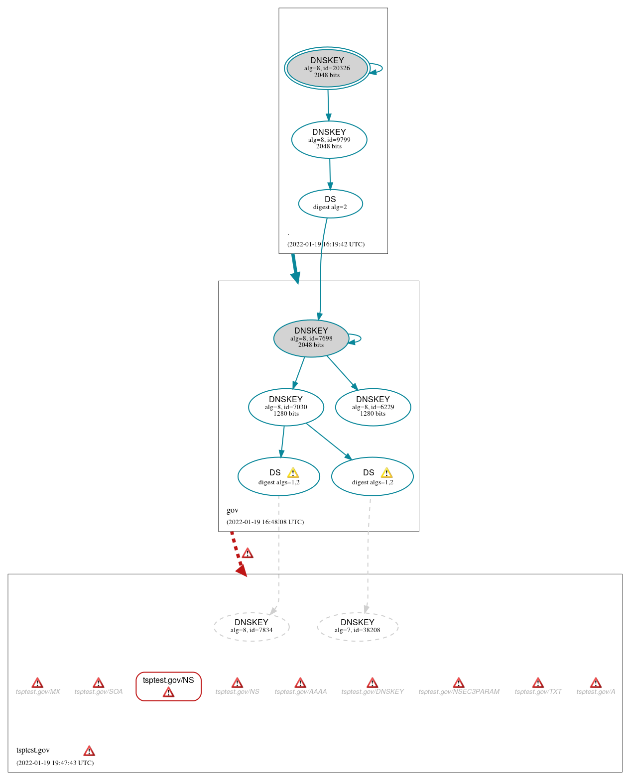 DNSSEC authentication graph