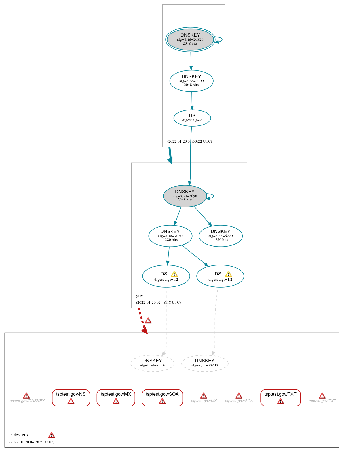 DNSSEC authentication graph