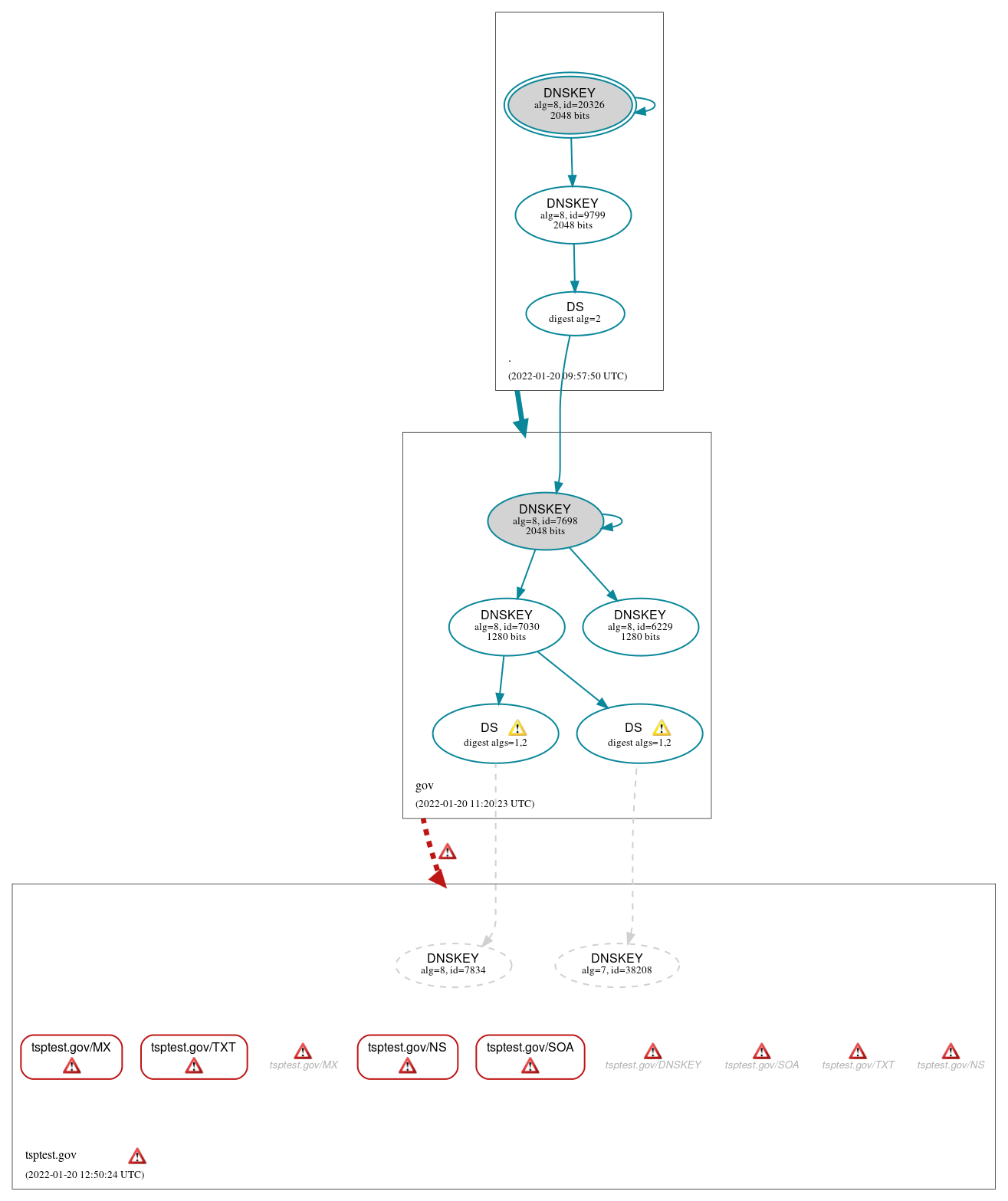 DNSSEC authentication graph