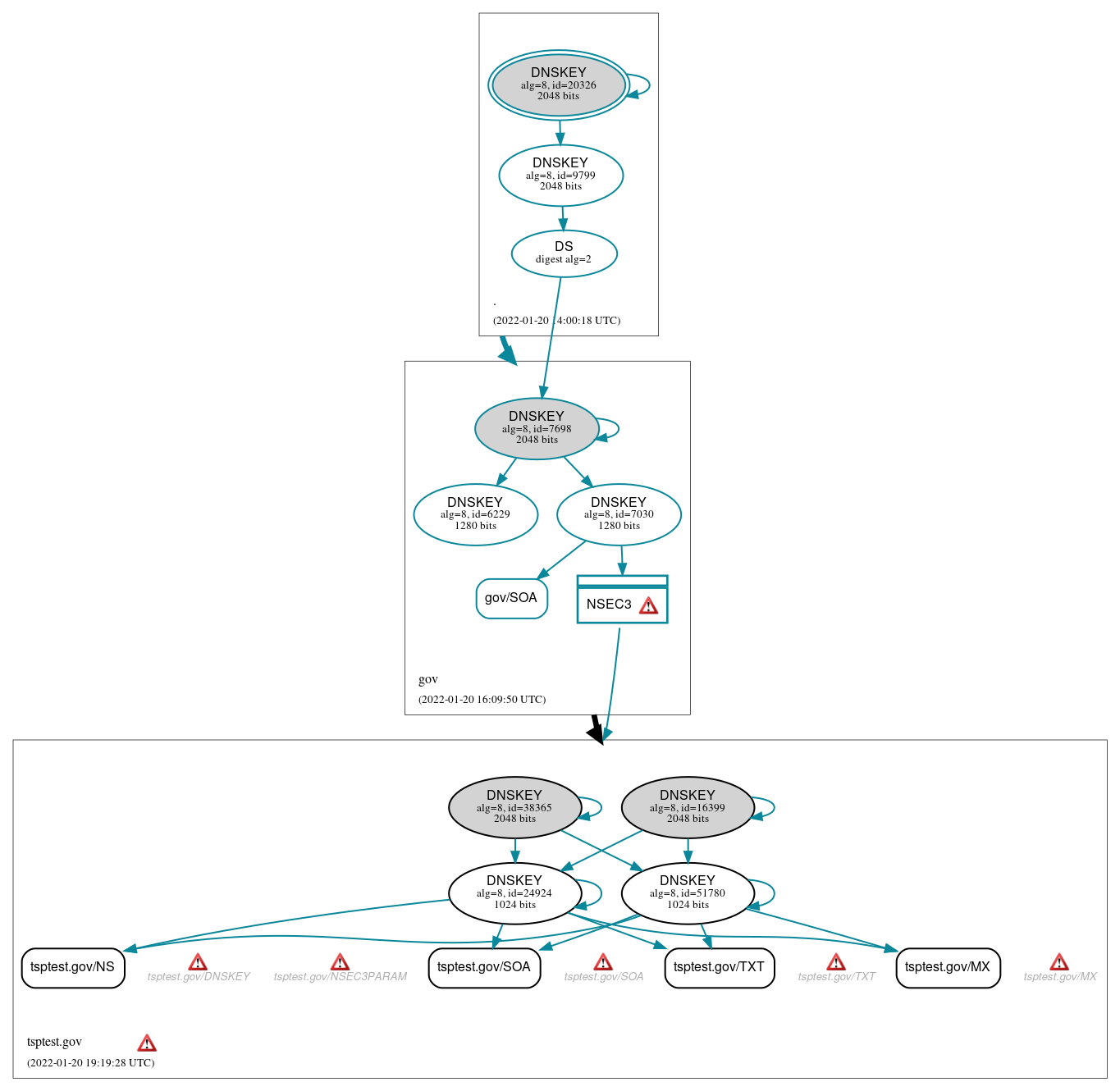 DNSSEC authentication graph