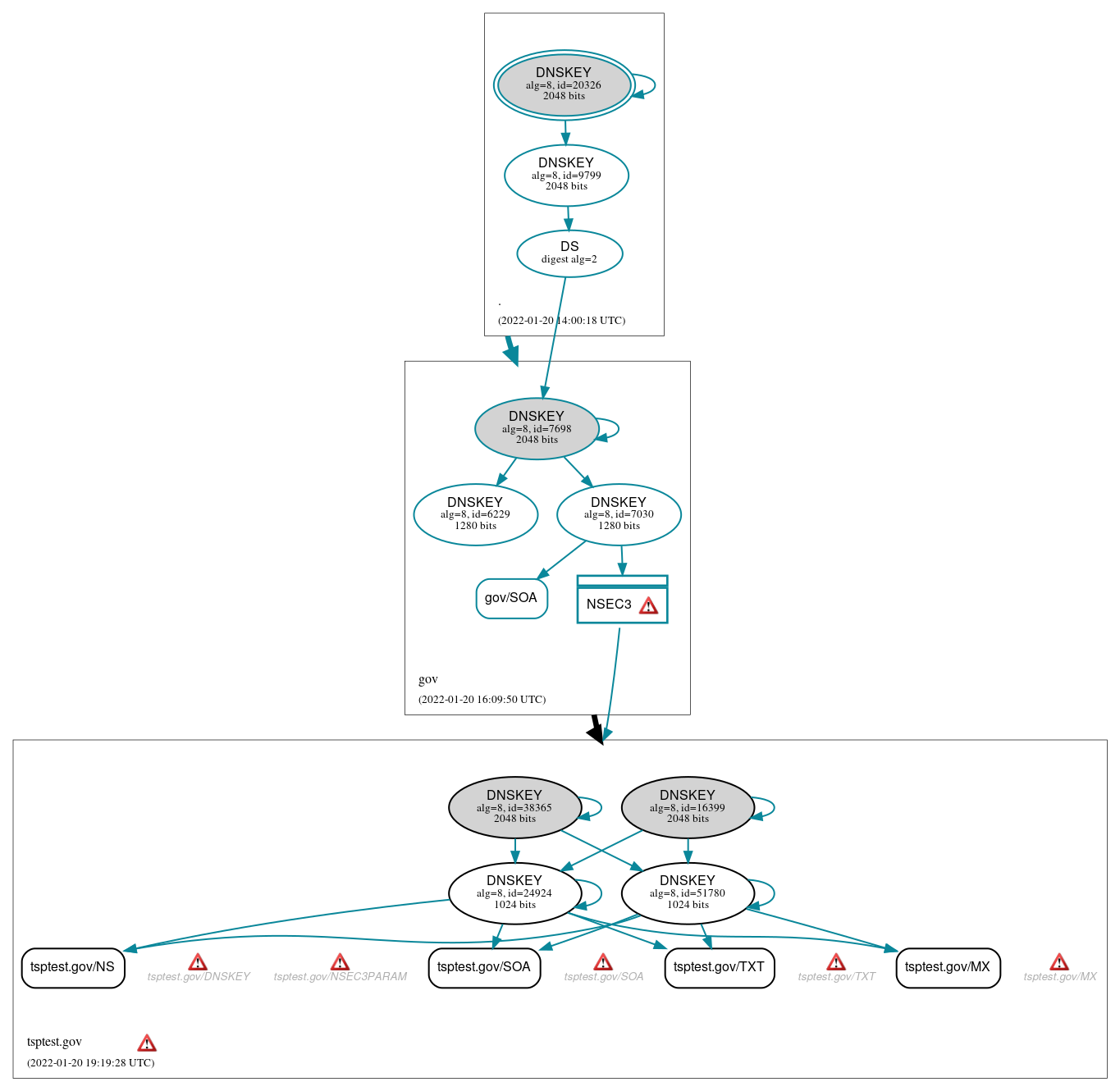 DNSSEC authentication graph