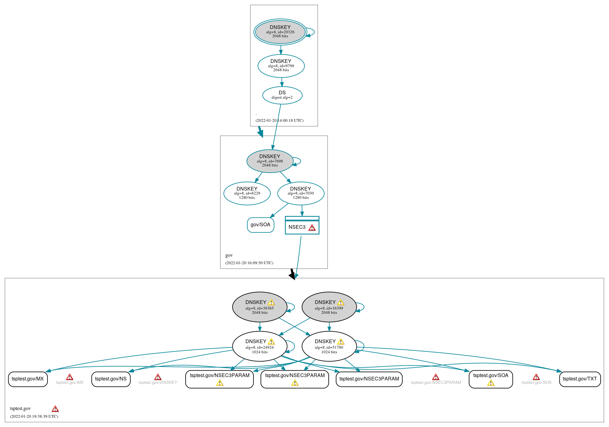 DNSSEC authentication graph