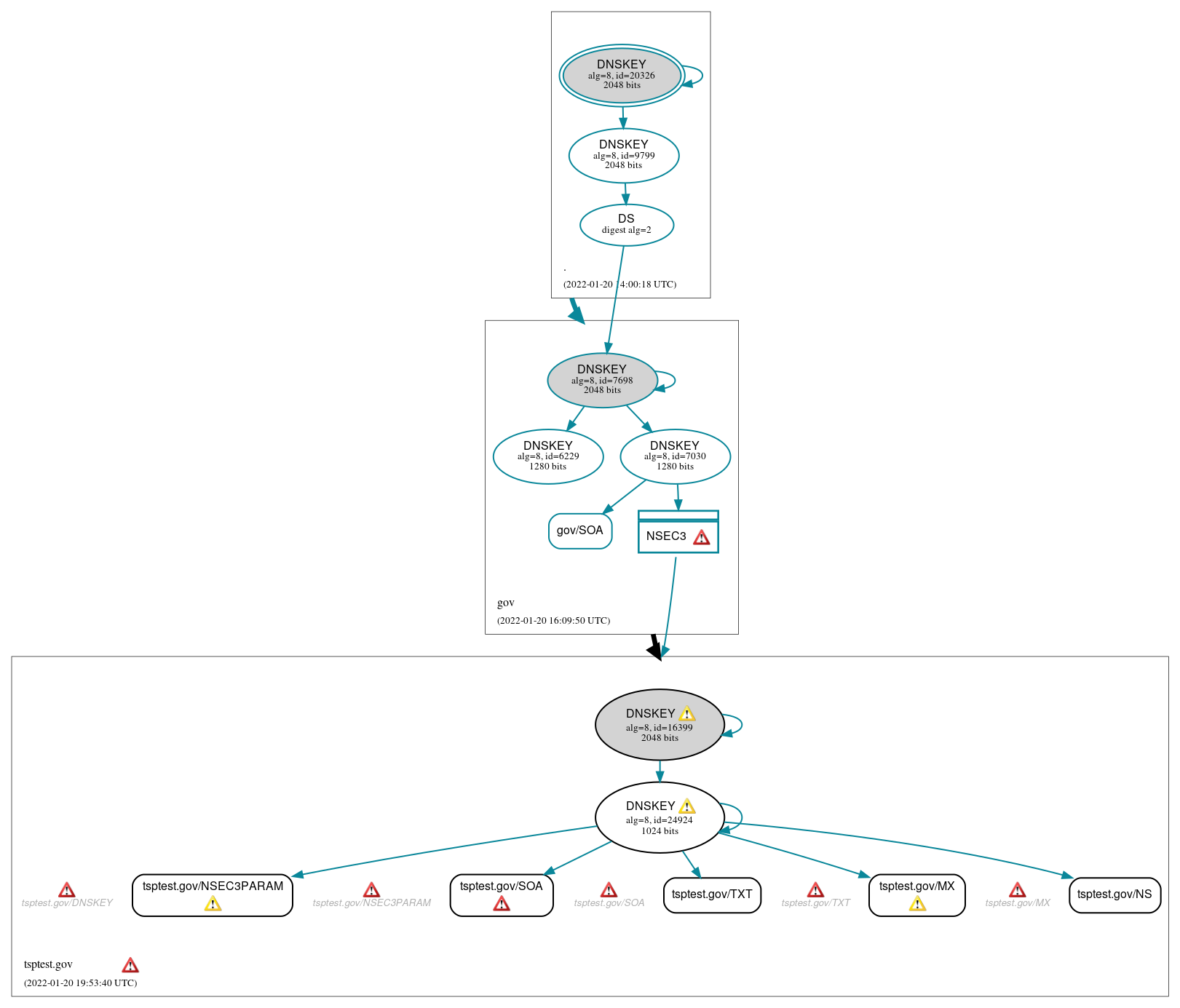 DNSSEC authentication graph