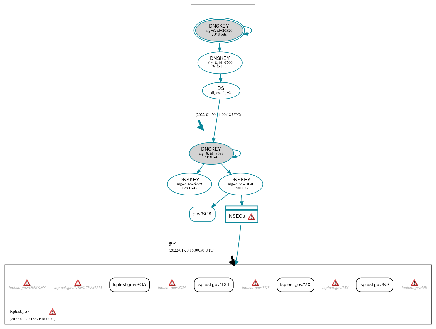 DNSSEC authentication graph