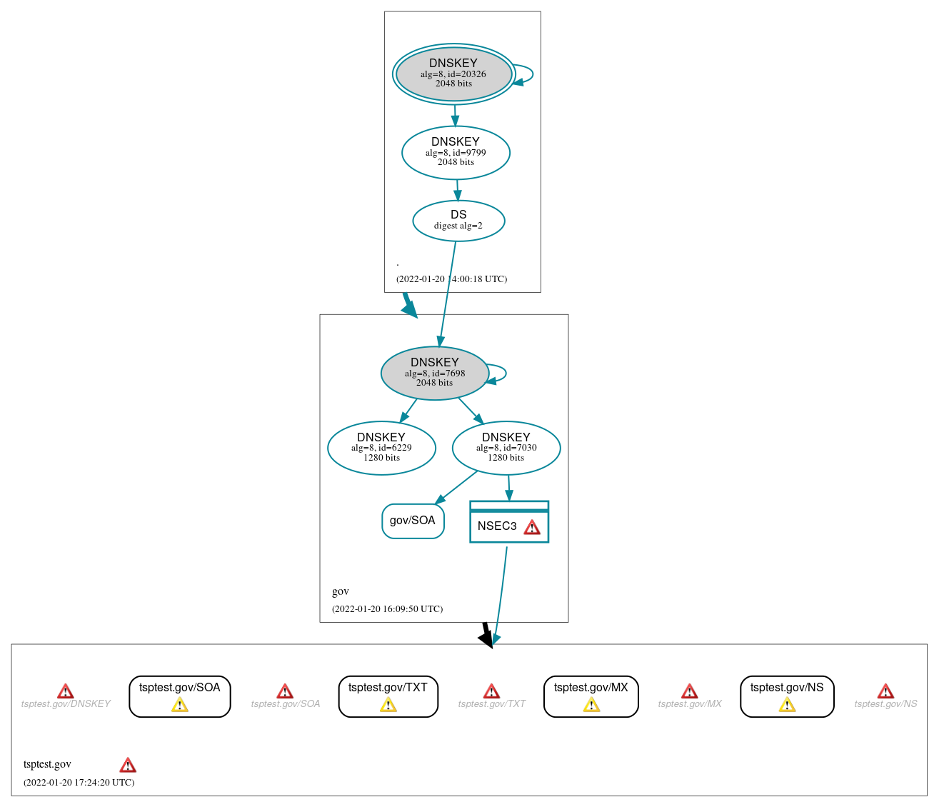 DNSSEC authentication graph