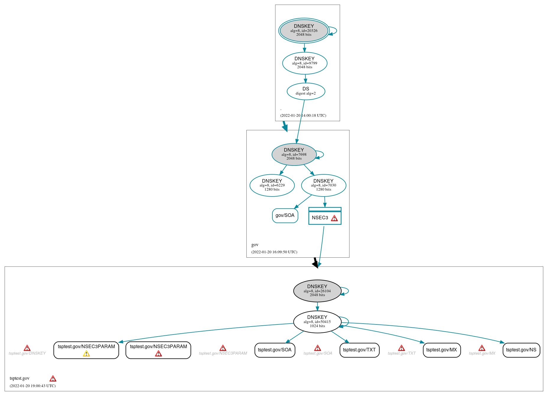 DNSSEC authentication graph