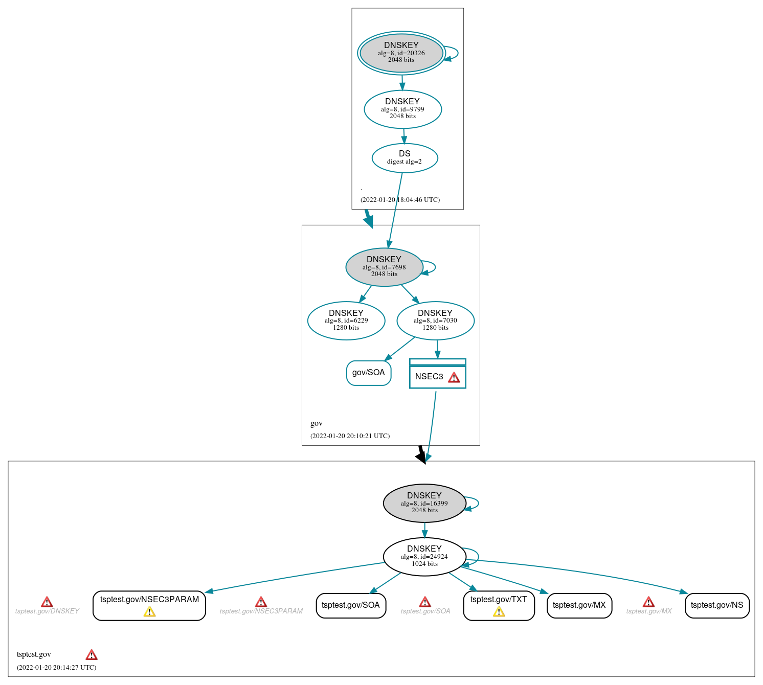 DNSSEC authentication graph