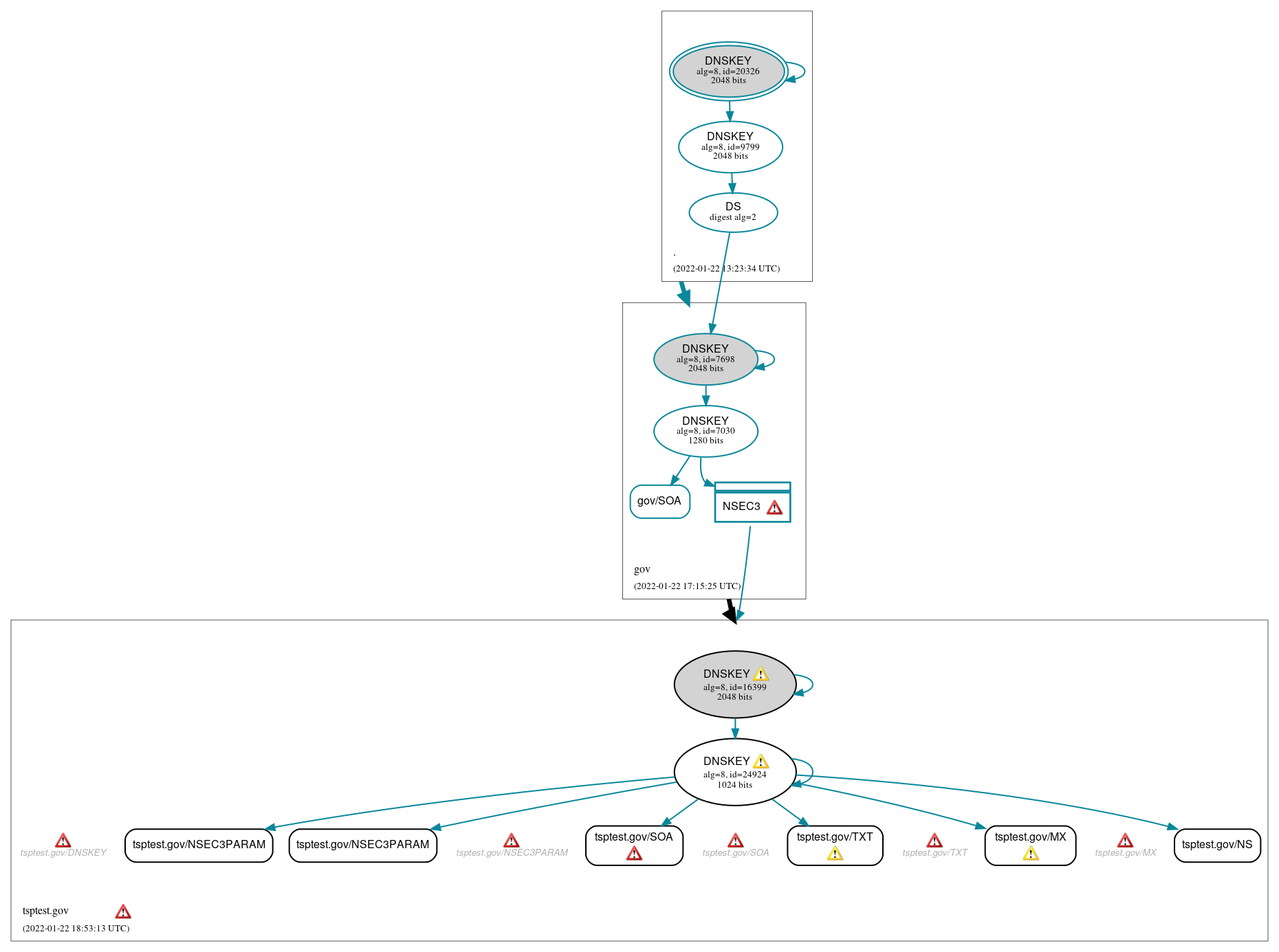 DNSSEC authentication graph