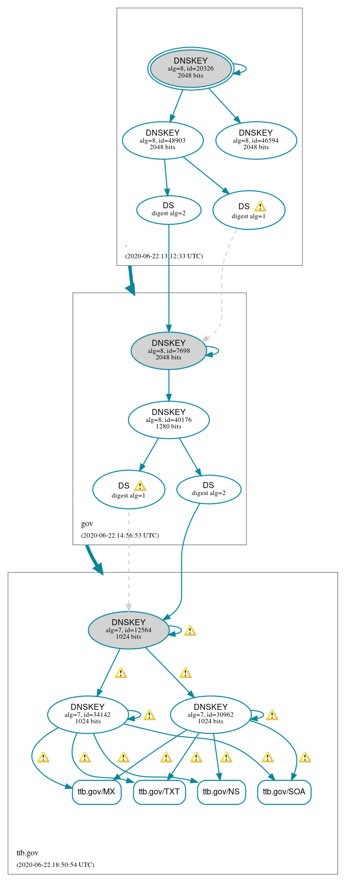 DNSSEC authentication graph