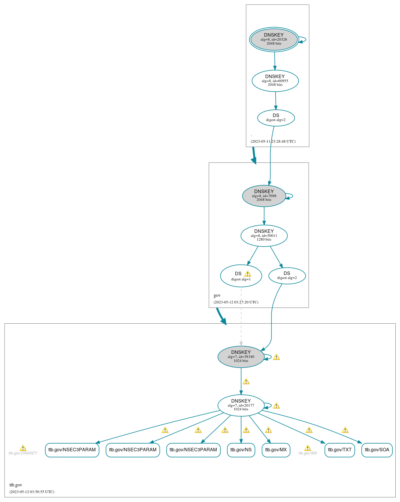 DNSSEC authentication graph