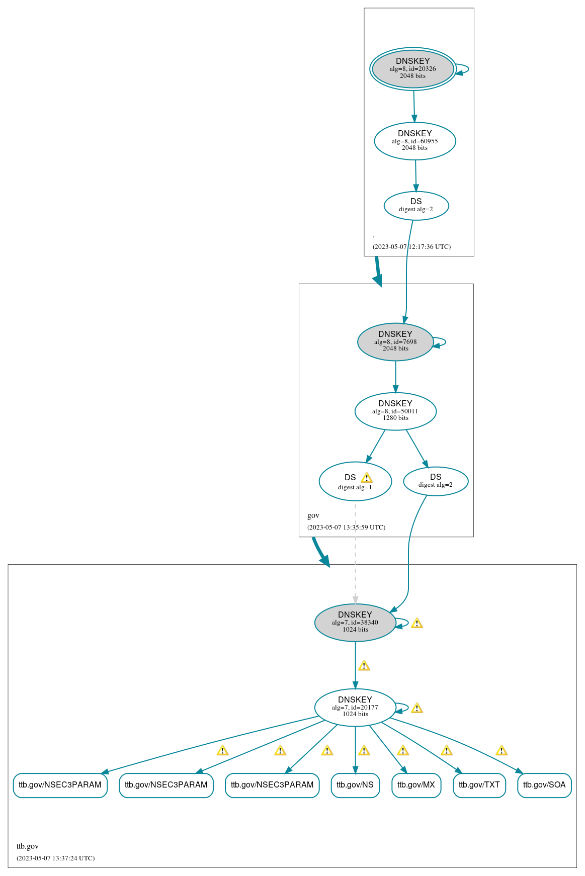 DNSSEC authentication graph