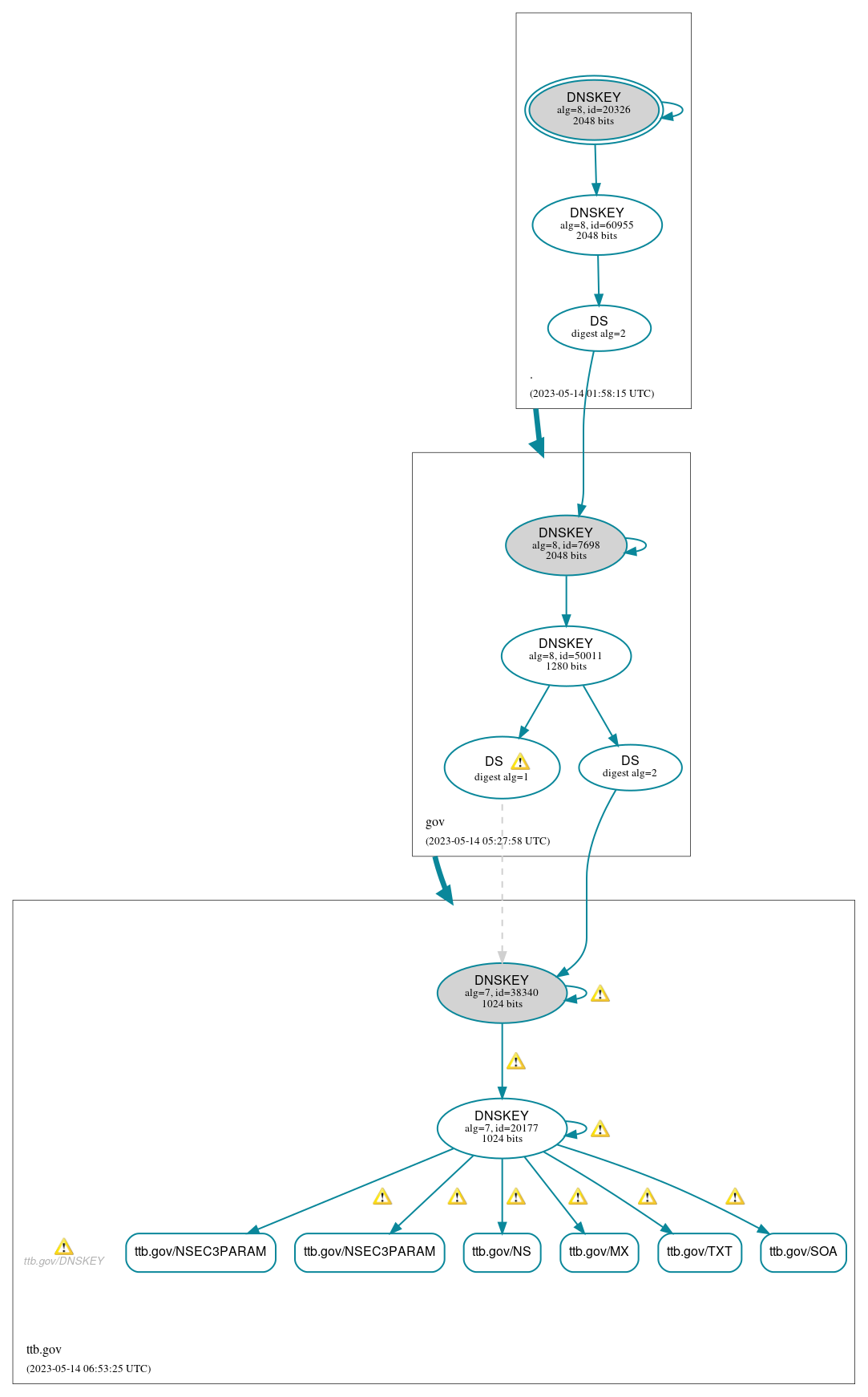 DNSSEC authentication graph