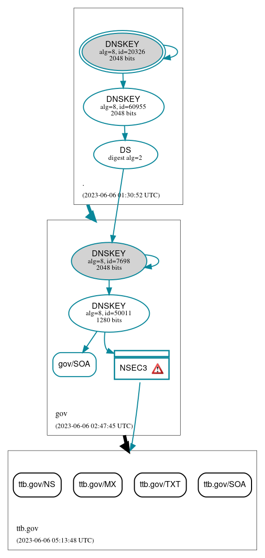 DNSSEC authentication graph