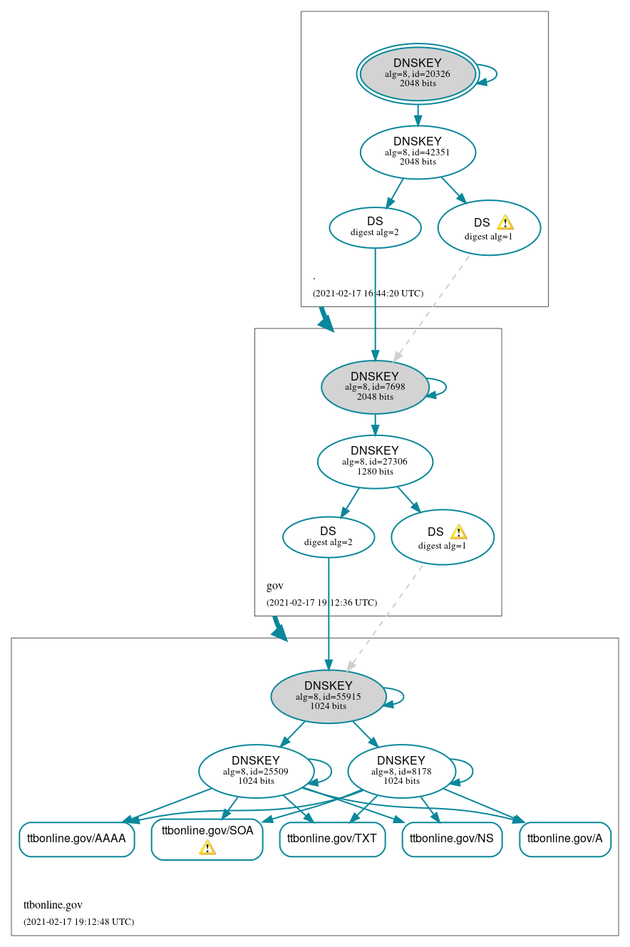 DNSSEC authentication graph