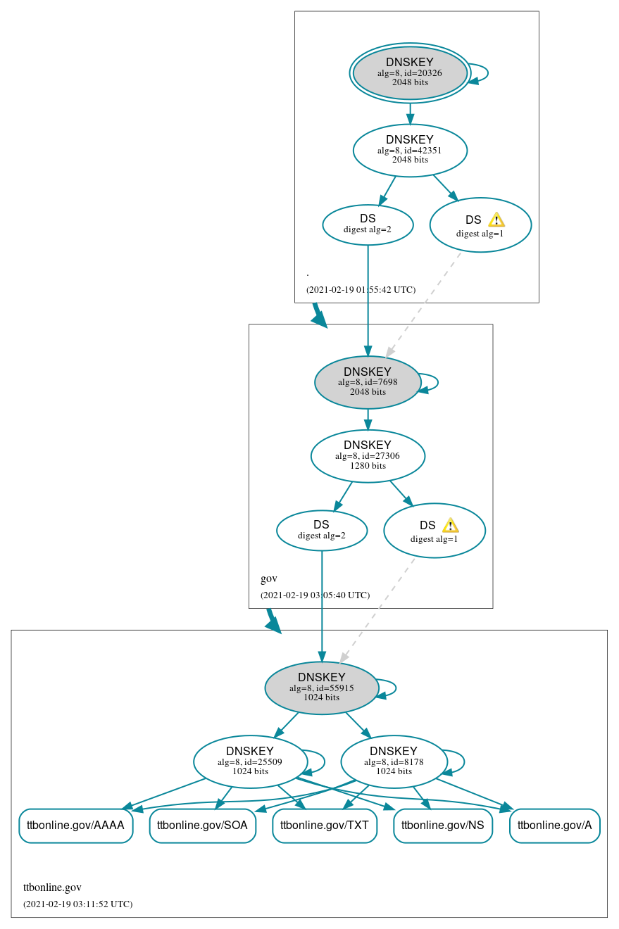 DNSSEC authentication graph