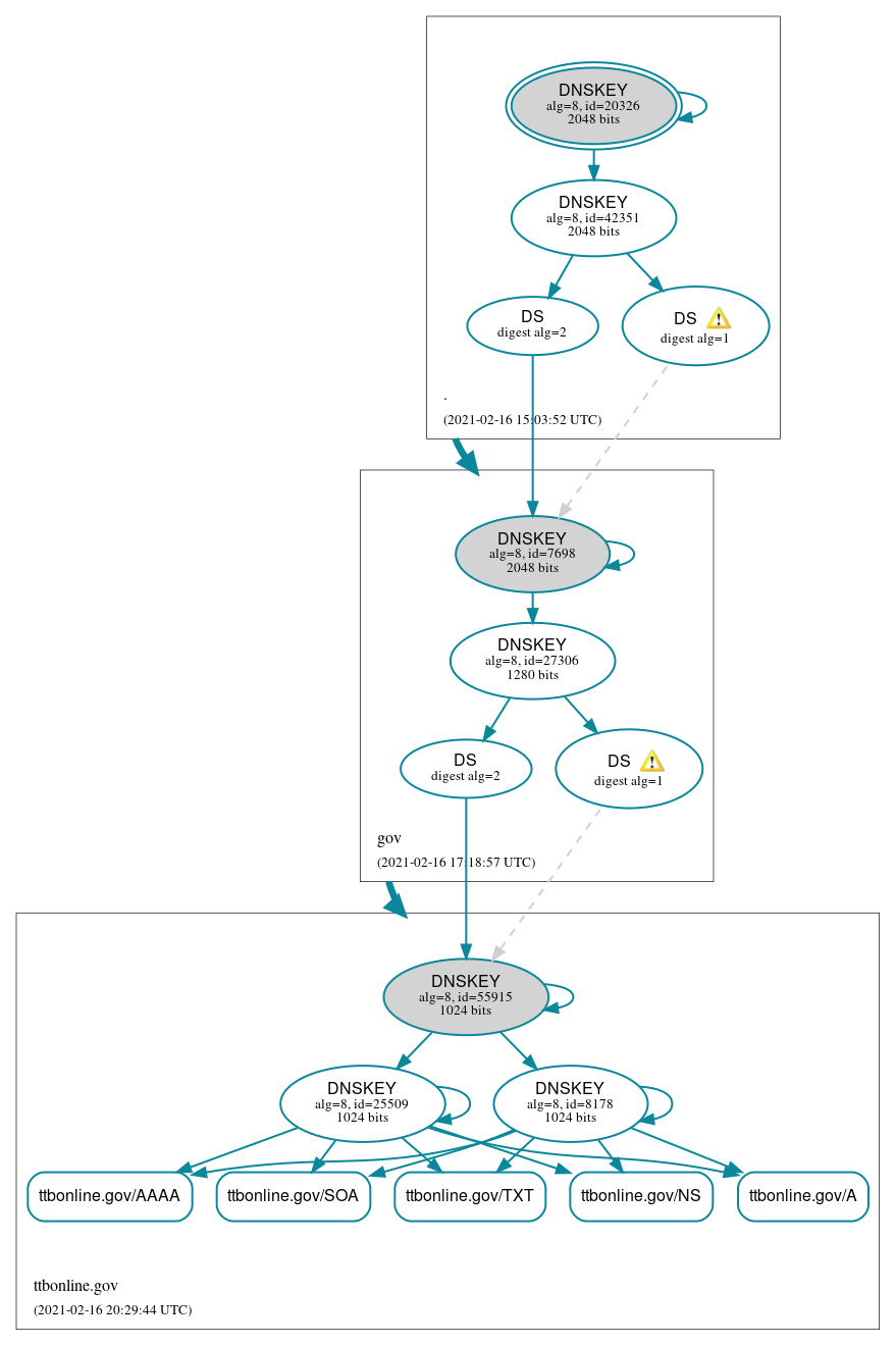 DNSSEC authentication graph