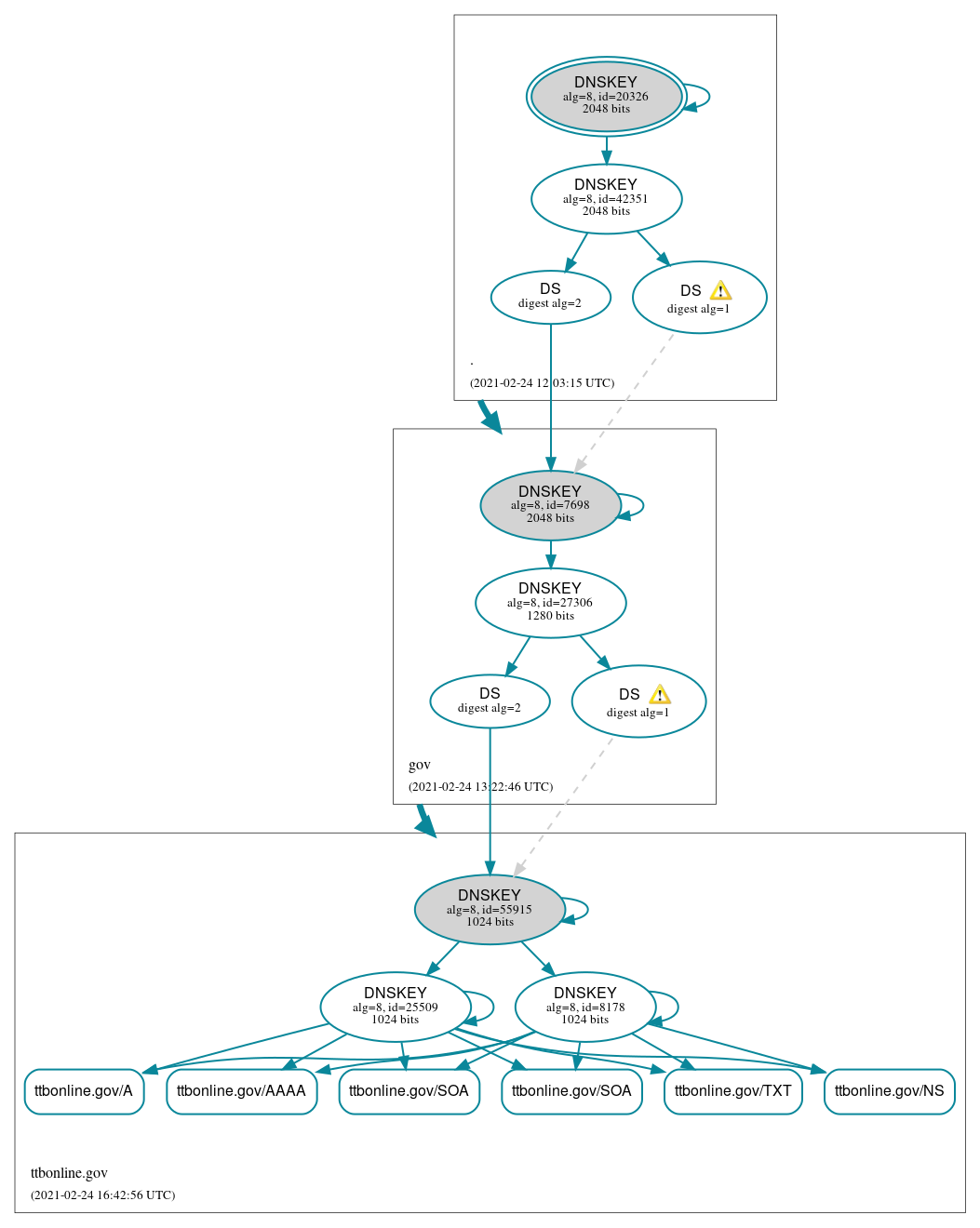 DNSSEC authentication graph