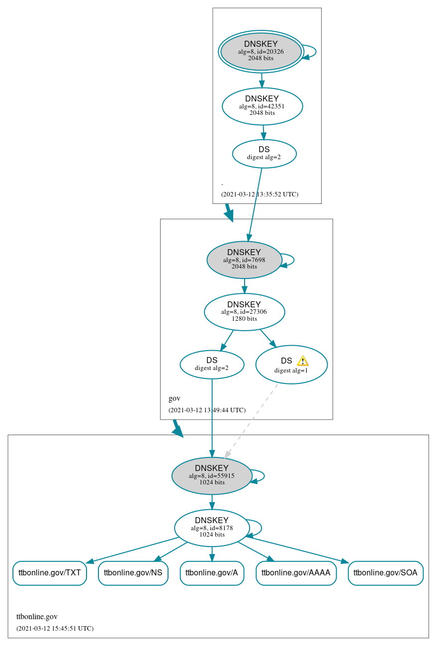 DNSSEC authentication graph