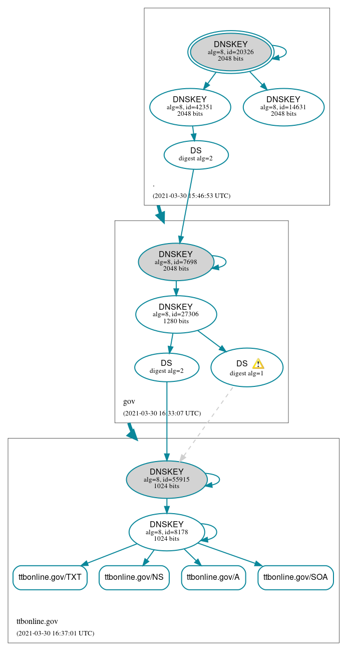 DNSSEC authentication graph