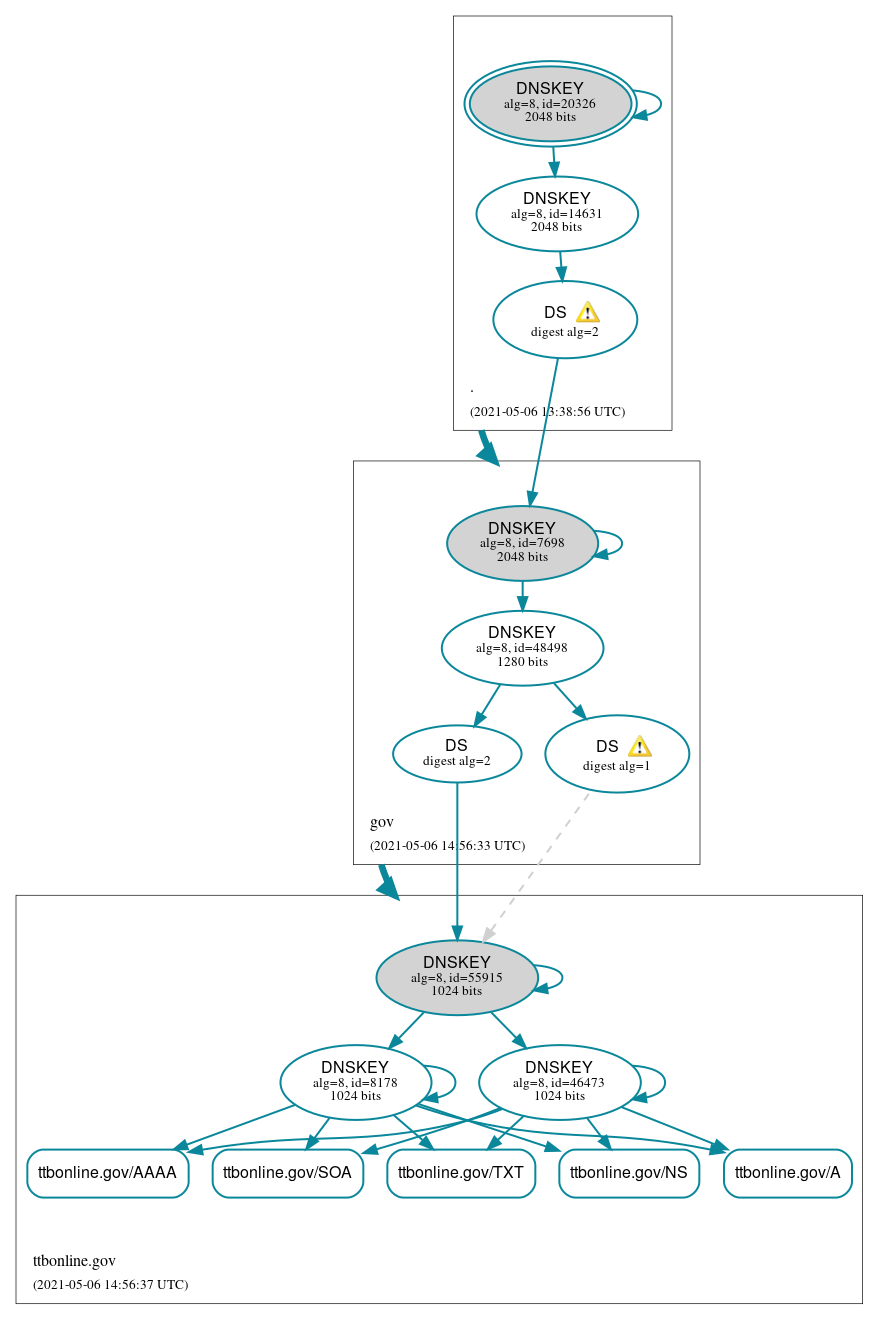 DNSSEC authentication graph