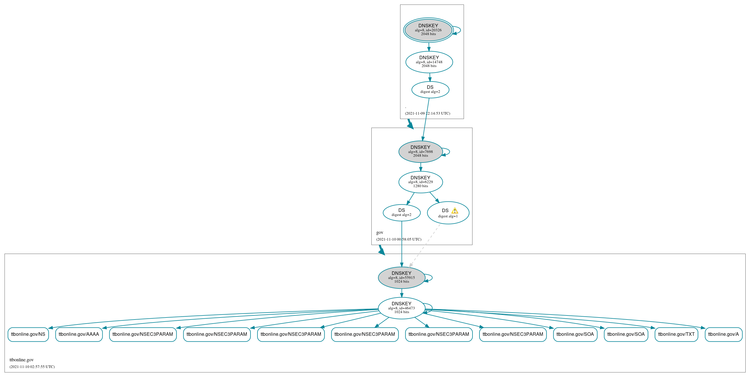 DNSSEC authentication graph