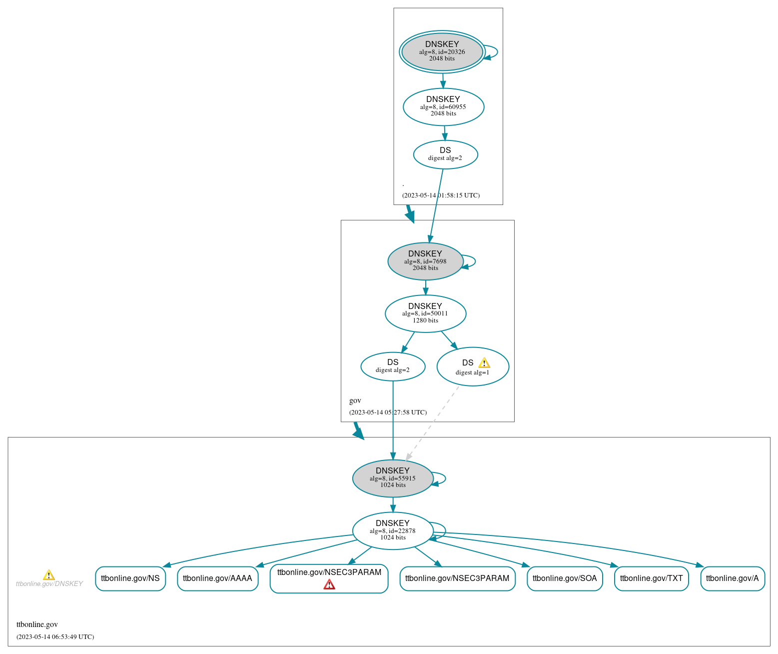 DNSSEC authentication graph