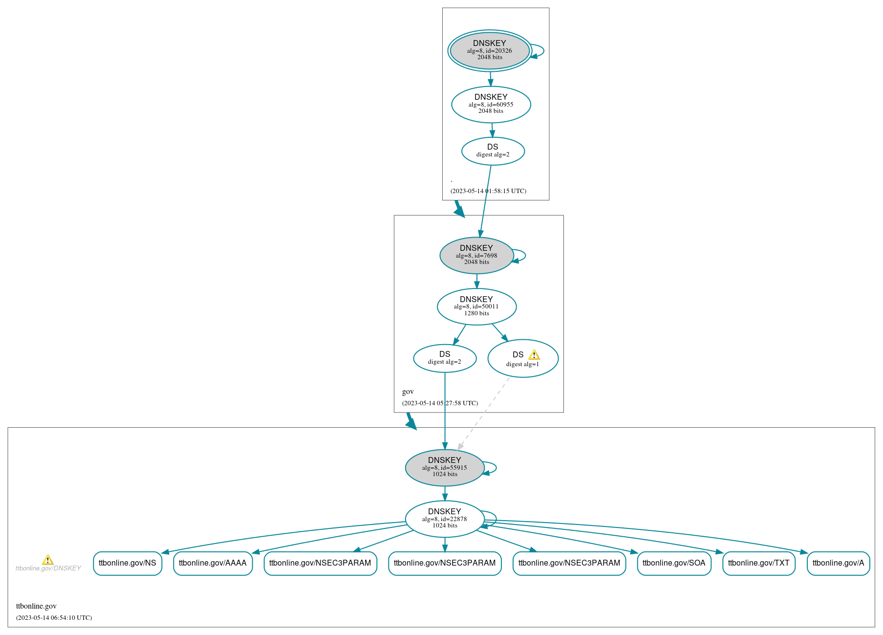 DNSSEC authentication graph