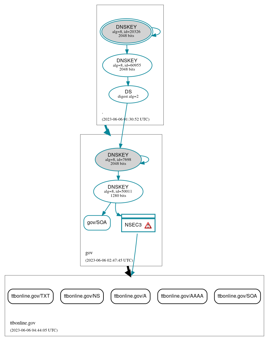 DNSSEC authentication graph