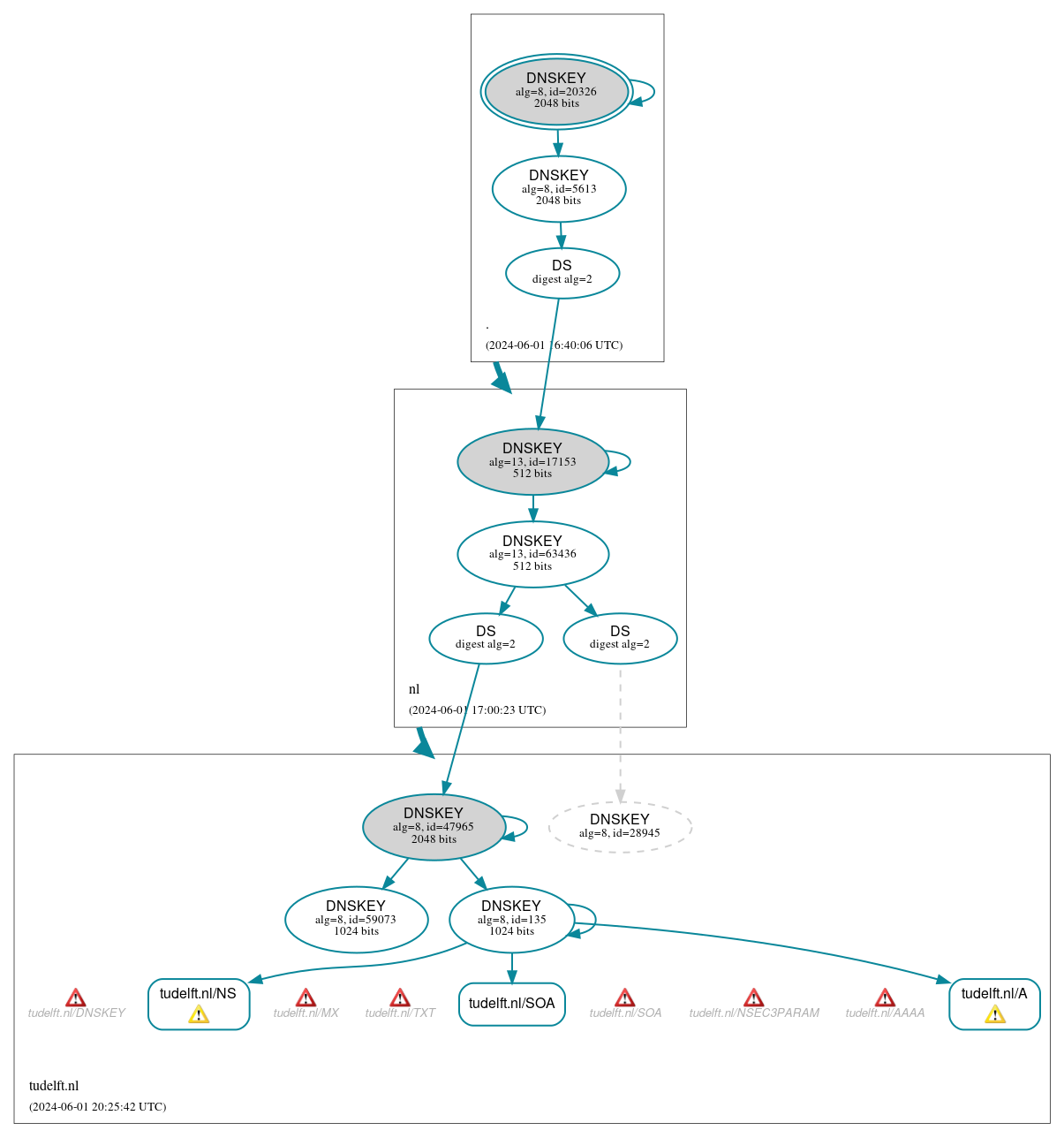 DNSSEC authentication graph