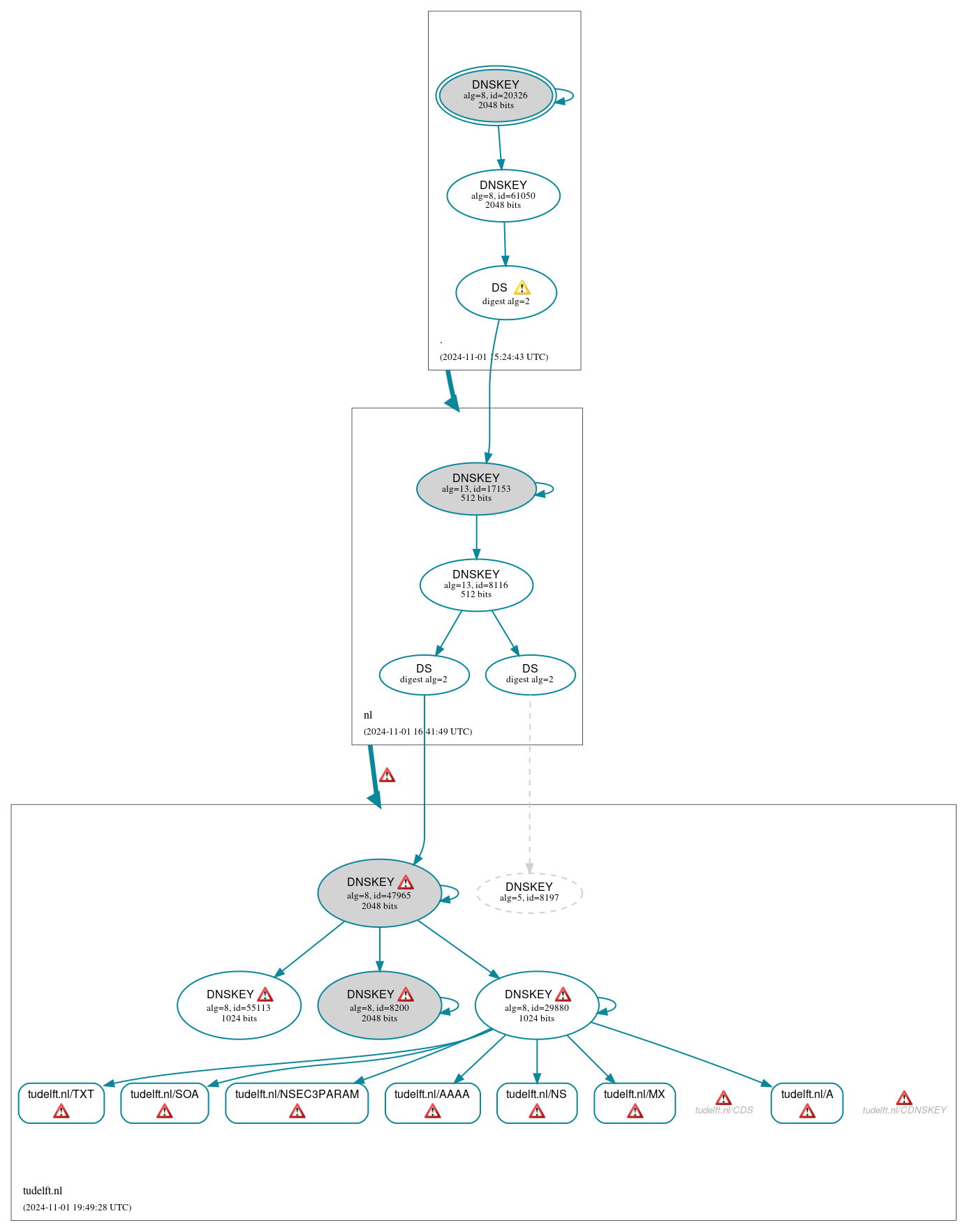 DNSSEC authentication graph