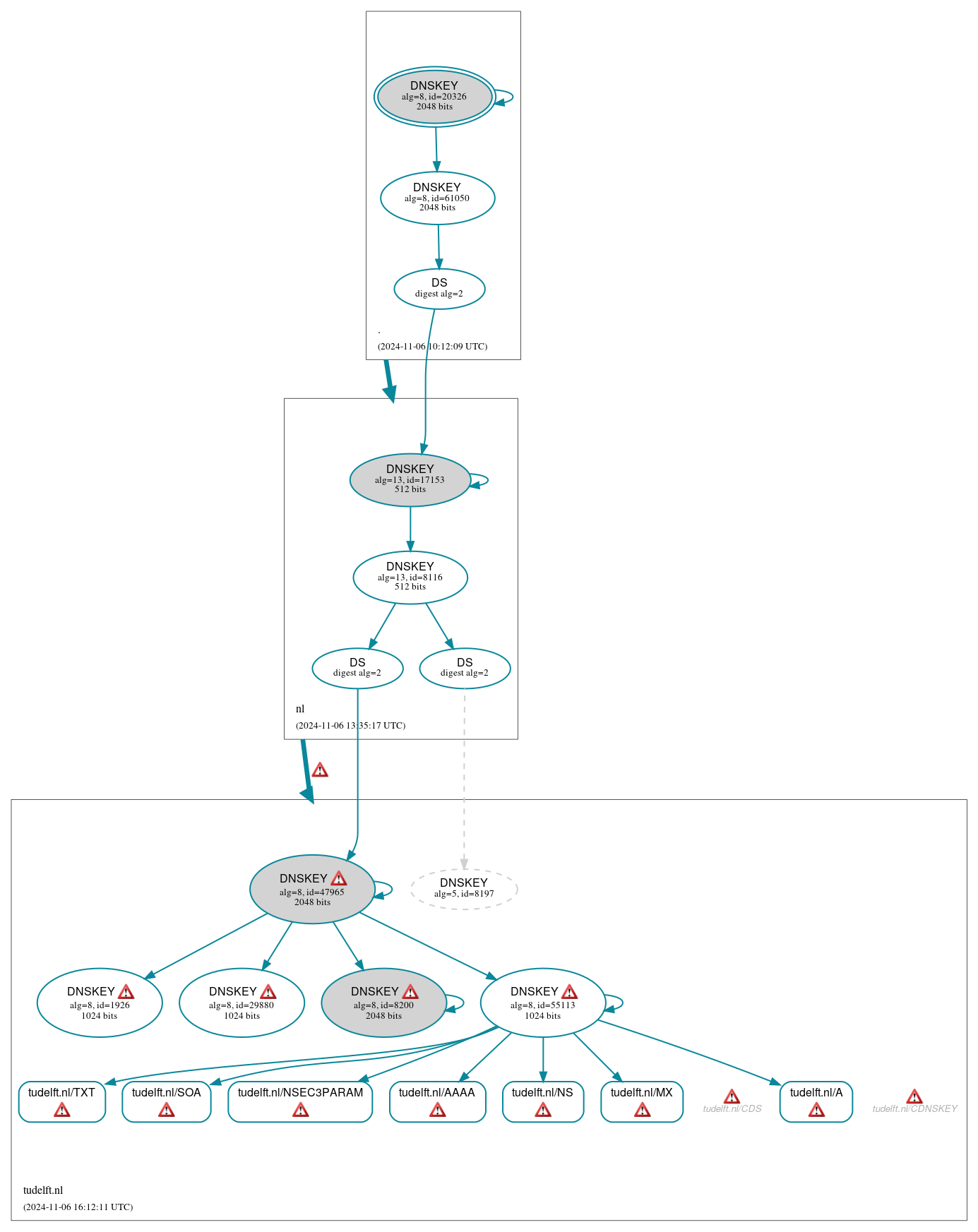 DNSSEC authentication graph