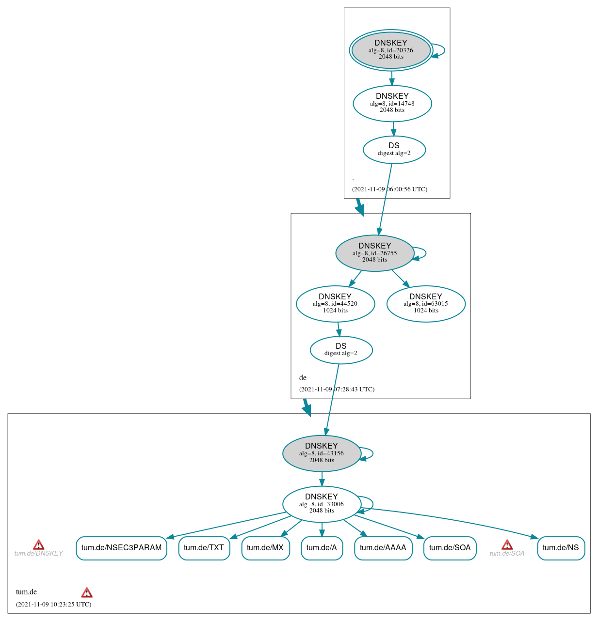 DNSSEC authentication graph