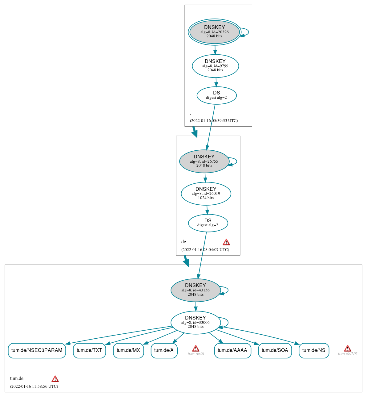 DNSSEC authentication graph