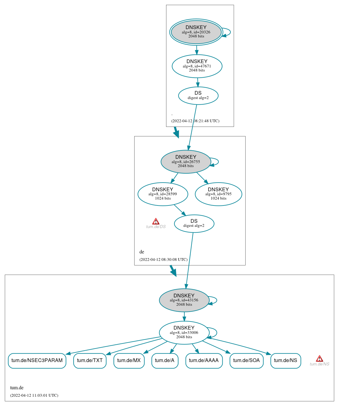 DNSSEC authentication graph