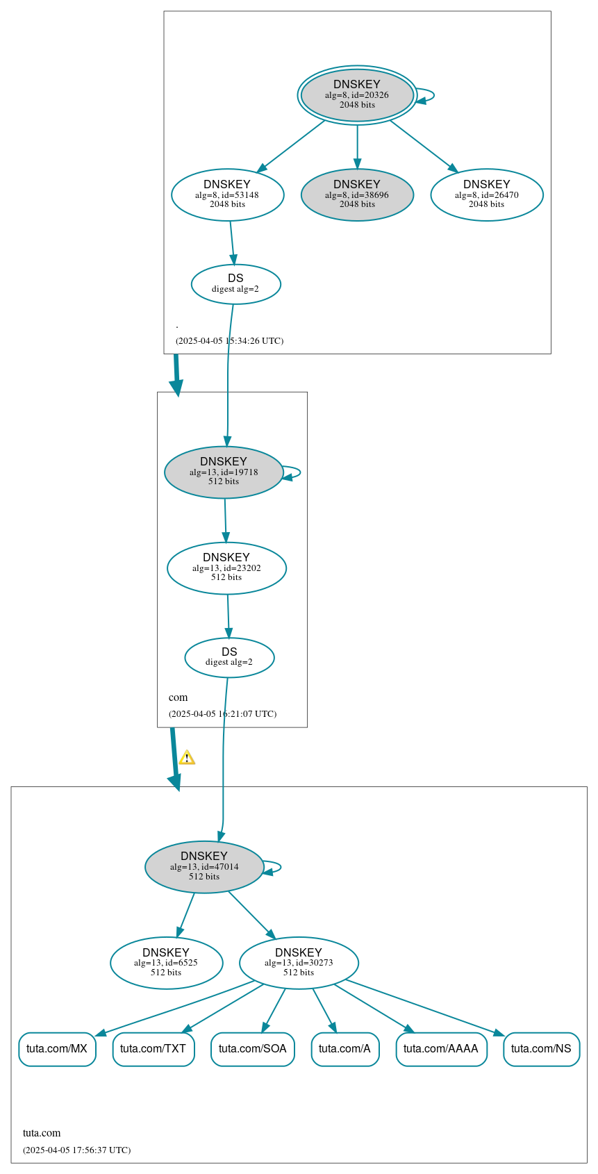 DNSSEC authentication graph