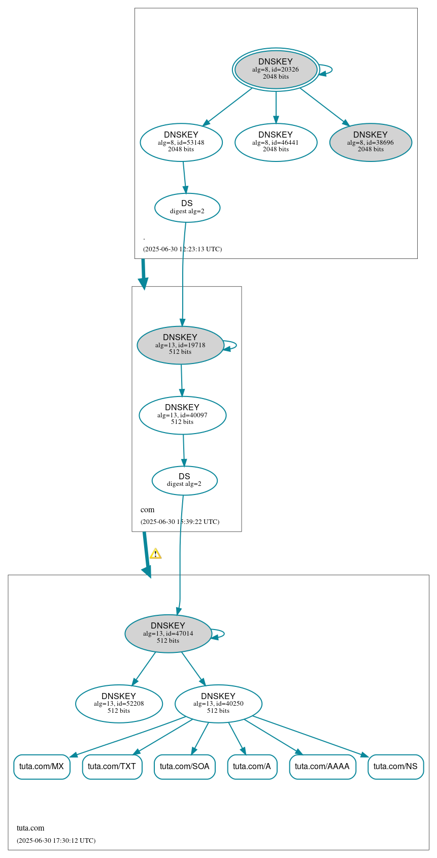 DNSSEC authentication graph