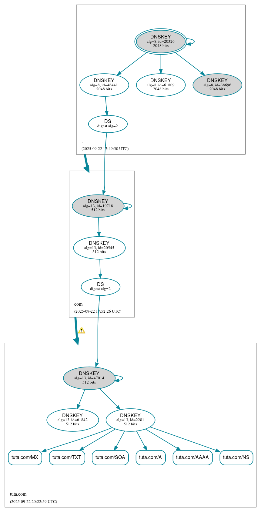 DNSSEC authentication graph