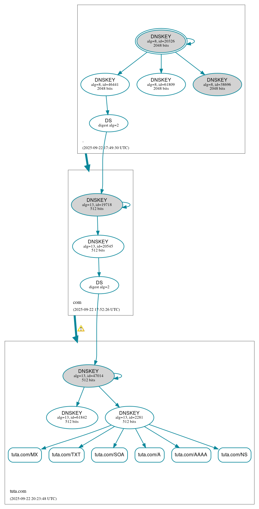 DNSSEC authentication graph