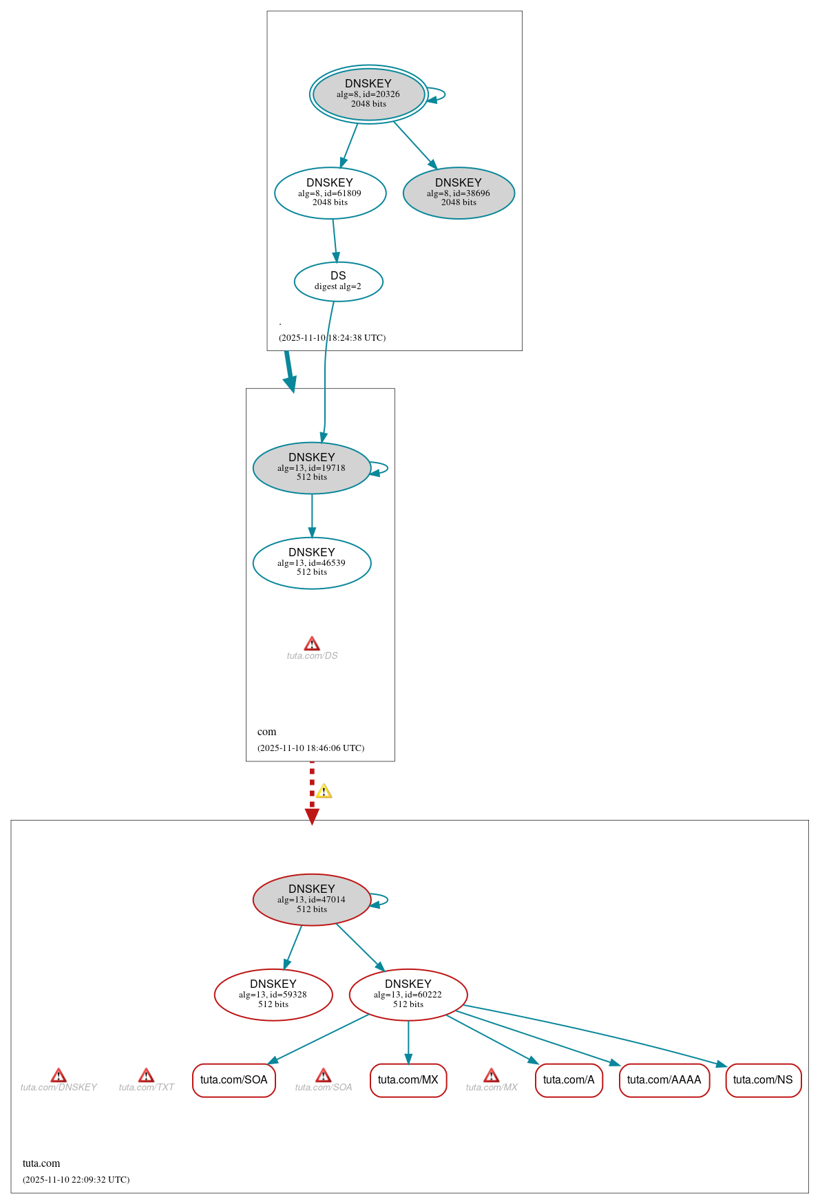 DNSSEC authentication graph