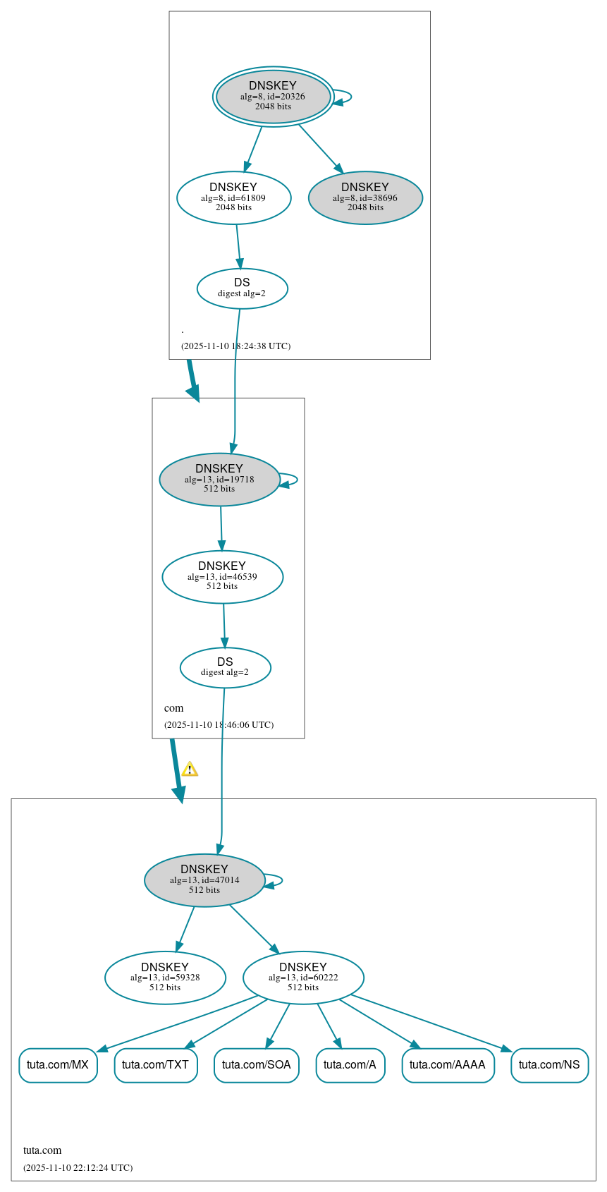 DNSSEC authentication graph