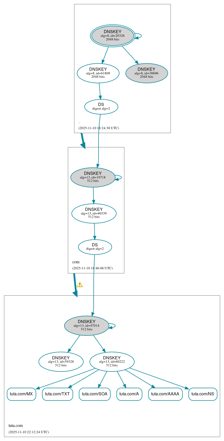 DNSSEC authentication graph